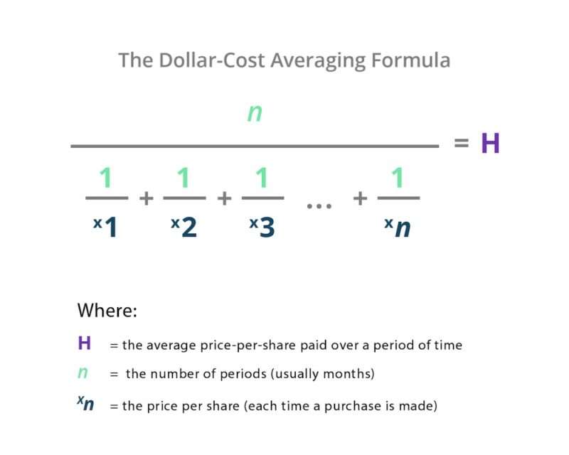 Čo je DCA (Dollar-Cost Averaging)?